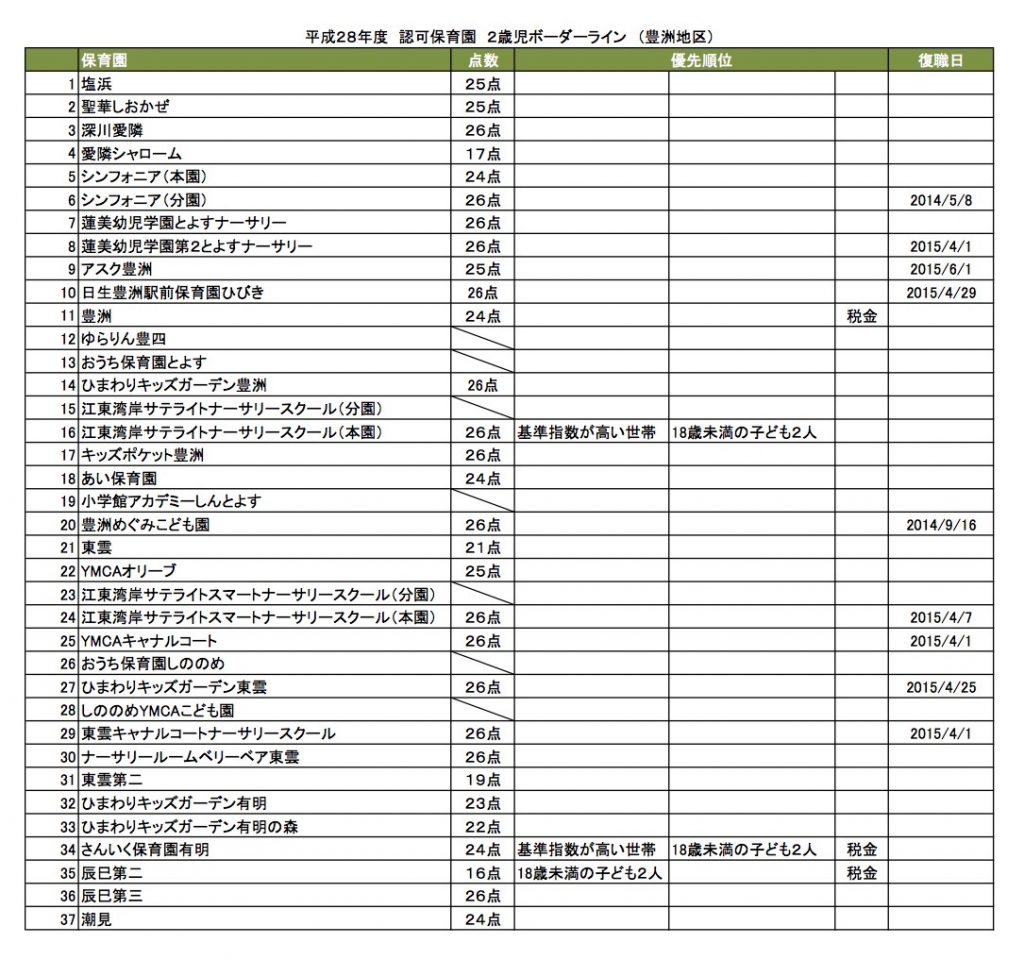 ２８年ボーダー（２歳）